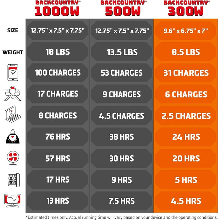 300W, 500W or 1000W Backcountry Portable Power Stations