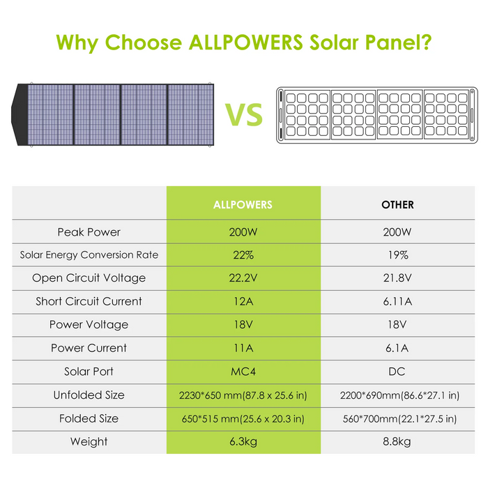 ALLPOWERS Portable Foldable Solar Panel Charger USB DC 18V 200W